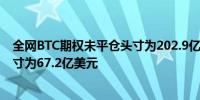 全网BTC期权未平仓头寸为202.9亿美元 ETH期权未平仓头寸为67.2亿美元