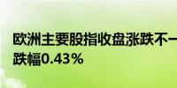 欧洲主要股指收盘涨跌不一 德国DAX30指数跌幅0.43%