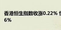 香港恒生指数收涨0.22% 恒生科技指数跌0.76%