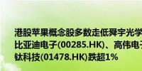 港股苹果概念股多数走低舜宇光学科技(02382.HK)跌超3%比亚迪电子(00285.HK)、高伟电子(01415.HK)跌超2%丘钛科技(01478.HK)跌超1%