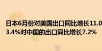 日本6月份对美国出口同比增长11.0%对欧盟出口同比下降13.4%对中国的出口同比增长7.2%