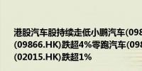 港股汽车股持续走低小鹏汽车(09868.HK)跌超5%蔚来汽车(09866.HK)跌超4%零跑汽车(09863.HK)跌超3%理想汽车(02015.HK)跌超1%