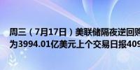 周三（7月17日）美联储隔夜逆回购协议（RRP）使用规模为3994.01亿美元上个交易日报4095.94亿美元