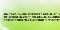 英国6月失业率 4.36%前值4.30%英国6月失业金申请人数 3.23万人前值5.04万人英国5月三个月ILO失业率 4.4%预期4.40%前值4.40%英国5月三个月ILO就业人数 1.9万人预期2万人前值-13.9万人英国5月三个月剔除红利的平均工资年率 5.7%预期5.70%前值6.00%英国5月三个月包括红利的平均工资年率 5.7%预期5.70%前值5.90%