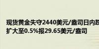 现货黄金失守2440美元/盎司日内跌幅0.22%现货白银跌幅扩大至0.5%报29.65美元/盎司