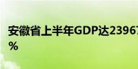 安徽省上半年GDP达23967亿元 同比增长5.3%