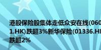 港股保险股集体走低众安在线(06060.HK)、中国太保(02601.HK)跌超3%新华保险(01336.HK)、中国人寿(02628.HK)跌超2%