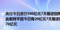 央行今日进行590亿元7天期逆回购操作中标利率为1.80%与此前持平因今日有20亿元7天期逆回购到期当日实现净投放570亿元