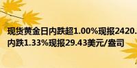 现货黄金日内跌超1.00%现报2420.57美元/盎司现货白银日内跌1.33%现报29.43美元/盎司