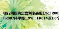 银行间回购定盘利率表现分化FR001跌10.0个基点报1.9%；FR007持平报1.9%；FR014涨1.0个基点报1.95%