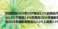 巴西维持2024年GDP增长2.5%的预估不变将2025年GDP增长率预估从2.8%下调至2.6%巴西将2024年通胀率预估从3.70%上调至3.90%将2025年通胀率预估从3.2%上调至3.3%