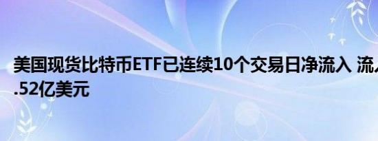 美国现货比特币ETF已连续10个交易日净流入 流入资金达20.52亿美元