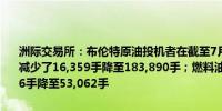 洲际交易所：布伦特原油投机者在截至7月16日的一周内将净多头头寸减少了16,359手降至183,890手；燃料油投机者净多头头寸减少29,736手降至53,062手