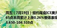 周五（7月19日）纽约尾盘ICE美元指数上涨0.18%报104.365点本周累计上涨0.26%整体表现出U型走势交投区间为103.650-104.510点