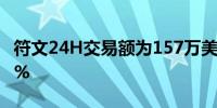 符文24H交易额为157万美元 24H跌幅25.26%