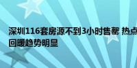 深圳116套房源不到3小时售罄 热点楼盘接续入市 楼市持续回暖趋势明显