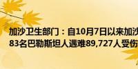 加沙卫生部门：自10月7日以来加沙地区的攻势已造成38,983名巴勒斯坦人遇难89,727人受伤