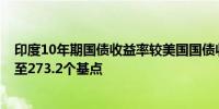 印度10年期国债收益率较美国国债收益率溢价下降3个基点至273.2个基点