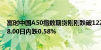 富时中国A50指数期货刚刚跌破12200.00关口最新报12198.00日内跌0.58%