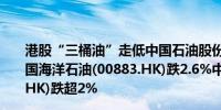 港股“三桶油”走低中国石油股份(00857.HK)跌3.66%中国海洋石油(00883.HK)跌2.6%中国石油化工股份(00386.HK)跌超2%