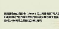 巴西谷物出口商协会（Anec）周二预计巴西7月大豆出口量料为1043万吨之前预估为1071万吨预计7月巴西豆粕出口量料为240万吨之前预估为223万吨预计巴西7月玉米出口量料为456万吨之前预估为451万吨