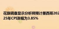 花旗调查显示分析师预计墨西哥2024年CPI涨幅为4.40%2025年CPI涨幅为3.85%