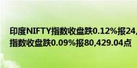 印度NIFTY指数收盘跌0.12%报24,479.05点印度SENSEX指数收盘跌0.09%报80,429.04点