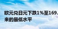 欧元兑日元下跌1%至169.28为自6月19日以来的最低水平