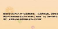 南向资金今日净买入0.94亿元港股通（沪）方面腾讯控股、建设银行分别获净买入2.58亿港元、1.06亿港元；盈富基金净卖出额居首金额为10.47亿港元；港股通（深）方面中国移动、工商银行分别获净买入2.38亿港元、2.16亿港元；盈富基金净卖出额居首金额为6.13亿港元