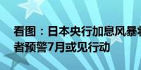 看图：日本央行加息风暴将至？超90%受访者预警7月或见行动