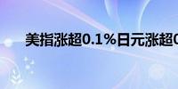 美指涨超0.1%日元涨超0.9%逼近155