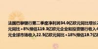 法国巴黎银行第二季度净利润34.0亿欧元同比增长21%预估29.5亿欧元营收122.7亿欧元同比+8%预估119.3亿欧元企业和投资银行收入44.8亿欧元同比+12%预估42.7亿欧元全球市场收入22.5亿欧元同比+18%预估19.7亿欧元