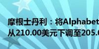 摩根士丹利：将Alphabet(GOOG.O)目标价从210.00美元下调至205.00美元