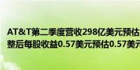 AT&T第二季度营收298亿美元预估299.7亿美元第二季度调整后每股收益0.57美元预估0.57美元