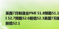 英国7月制造业PMI 51.8预期51.1前值50.9英国7月综合PMI 52.7预期52.6前值52.3英国7月服务业PMI 52.4预期52.5前值52.1