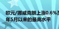 欧元/挪威克朗上涨0.6%至12.0259为2023年5月以来的最高水平