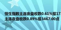 恒生指数主连夜盘收跌0.61%报17242.00点恒生科技指数主连夜盘收跌0.89%报3467.00点