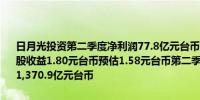 日月光投资第二季度净利润77.8亿元台币预估69.5亿元台币第二季度每股收益1.80元台币预估1.58元台币第二季度营收1,402.4亿元台币预估1,370.9亿元台币