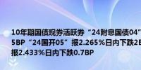 10年期国债现券活跃券“24附息国债04”收益率报2.21%日内下跌1.65BP“24国开05”报2.265%日内下跌2BP；30年期“23附息国债23”报2.433%日内下跌0.7BP