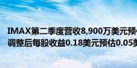 IMAX第二季度营收8,900万美元预估7,450万美元第二季度调整后每股收益0.18美元预估0.05美元