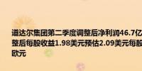 道达尔集团第二季度调整后净利润46.7亿美元预估49.2亿美元二季度调整后每股收益1.98美元预估2.09美元每股中期派息0.79欧元预估0.78欧元