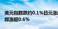 美元指数跌约0.1%日元涨超1.1%逼近153瑞郎涨超0.6%