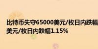 比特币失守65000美元/枚日内跌幅0.70%以太坊失守3300美元/枚日内跌幅1.15%