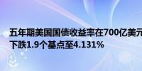 五年期美国国债收益率在700亿美元的拍卖后跌幅缩小最新下跌1.9个基点至4.131%