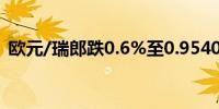 欧元/瑞郎跌0.6%至0.9540触及一个月低点