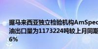 据马来西亚独立检验机构AmSpec马来西亚7月1-25日棕榈油出口量为1173224吨较上月同期出口的891570吨增加31.6%