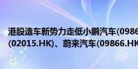 港股造车新势力走低小鹏汽车(09868.HK)跌超3%理想汽车(02015.HK)、蔚来汽车(09866.HK)跌2%