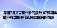 德国7月IFO商业景气指数 87预期88.9前值88.6德国7月IFO商业预期指数 86.9预期89前值89