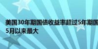 美国30年期国债收益率超过5年期国债收益率幅度为2023年5月以来最大