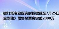 据灯塔专业版实时数据截至7月25日13时14分影片《死侍与金刚狼》预售总票房突破2000万